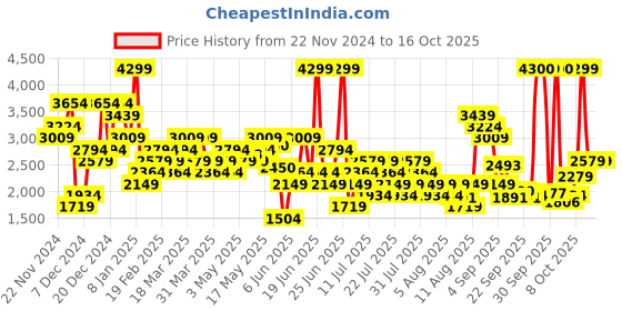 myntra.com Puma Men Softride Furlride Walking Shoes puma Price History Graph from 22 Nov 2024 to 16 Oct 2025