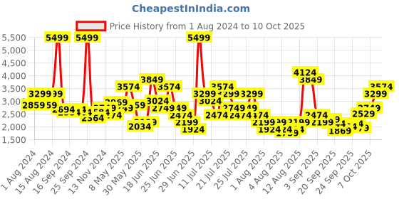 myntra.com Puma Men Softride Gush Running Shoes puma Price History Graph from 1 Aug 2024 to 10 Oct 2025