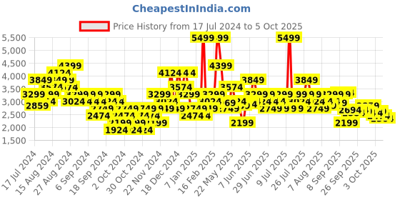 myntra.com Puma Men Softride Gush Running Slip On Shoes puma Price History Graph from 17 Jul 2024 to 5 Oct 2025