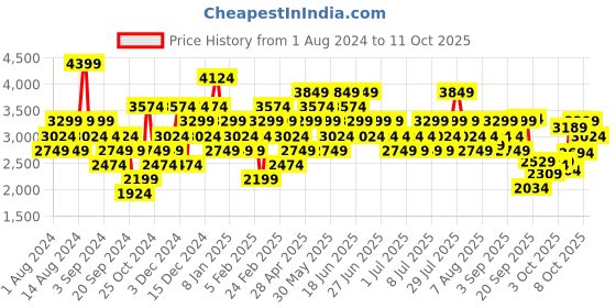 myntra.com Puma Men Softride Gush Slip-On Running Shoes puma Price History Graph from 1 Aug 2024 to 11 Oct 2025