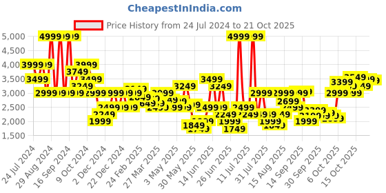 myntra.com Puma Men Softride Hellas Slip-On Shoes puma Price History Graph from 24 Jul 2024 to 18 Oct 2025
