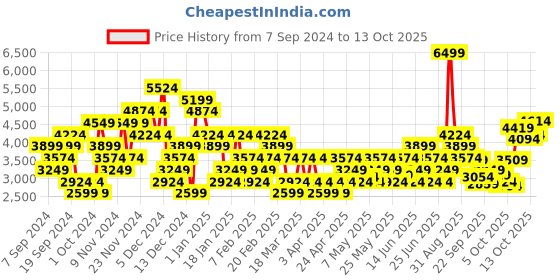 myntra.com Puma Men SOFTRIDE One4all Running Shoes puma Price History Graph from 7 Sep 2024 to 13 Oct 2025