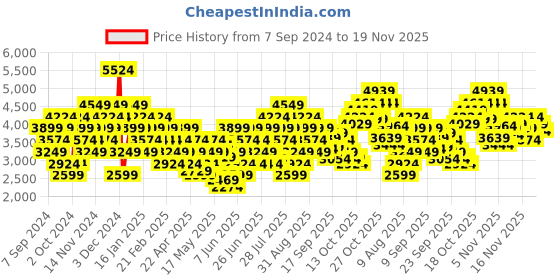 myntra.com Puma Men SOFTRIDE One4all Walking Shoes puma Price History Graph from 7 Sep 2024 to 19 Nov 2025