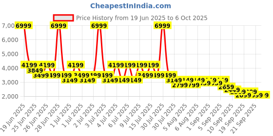 myntra.com Puma Men Softride Pro Dynamic Flex Mo Lace-Ups Running Shoes puma Price History Graph from 19 Jun 2025 to 6 Oct 2025