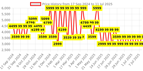myntra.com Puma Men Softride Pro Echo Consonance Running Shoes puma Price History Graph from 17 Sep 2024 to 11 Jul 2025