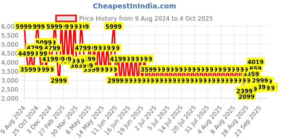myntra.com Puma Men Softride Pro Echo Slip-On Shoes puma Price History Graph from 9 Aug 2024 to 4 Oct 2025