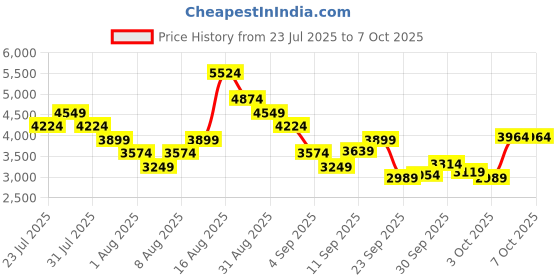 myntra.com Puma Men Softride Pro VitalForce Running Shoes puma Price History Graph from 23 Jul 2025 to 7 Oct 2025
