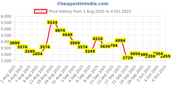 myntra.com Puma Men Softride Rift FusionFlow Running Shoes puma Price History Graph from 1 Aug 2025 to 4 Oct 2025
