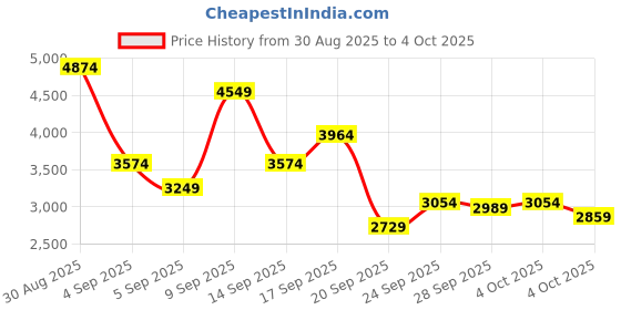 myntra.com Puma Men Softride Rift FusionFlow Soft Cushion Running Shoes puma Price History Graph from 30 Aug 2025 to 4 Oct 2025