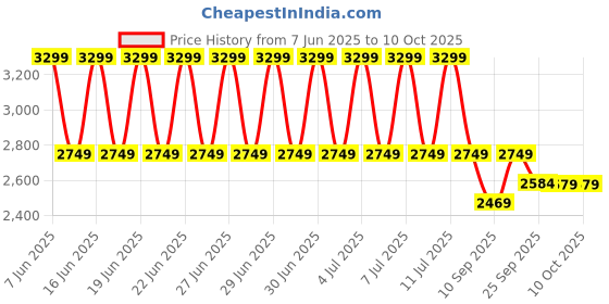 myntra.com Puma Men Softride Rift Jolt Punch Running Shoes puma Price History Graph from 7 Jun 2025 to 9 Oct 2025