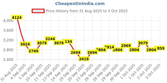 myntra.com Puma Men Softride Rift PulseFusion Comfortable Running Shoes puma Price History Graph from 31 Aug 2025 to 3 Oct 2025