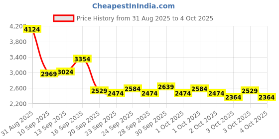 myntra.com Puma Men Softride Rift PulseFusion Comfortable Running Shoes puma Price History Graph from 31 Aug 2025 to 4 Oct 2025