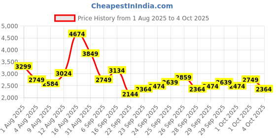 myntra.com Puma Men Softride Rift PulseFusion Running Shoes puma Price History Graph from 1 Aug 2025 to 1 Oct 2025
