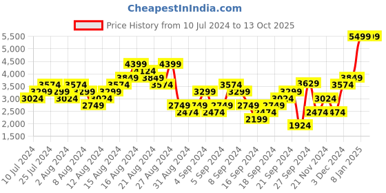 myntra.com Puma Men Softride Rift Runlyn Running Shoes puma Price History Graph from 10 Jul 2024 to 13 Oct 2025