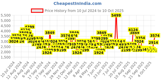 myntra.com Puma Men Softride Rift Runlyn Slip-On Shoes puma Price History Graph from 10 Jul 2024 to 10 Oct 2025