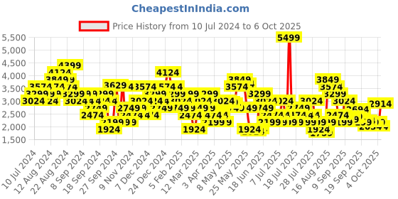 myntra.com Puma Men Softride Rift Runlyn Slip-On Shoes puma Price History Graph from 10 Jul 2024 to 6 Oct 2025