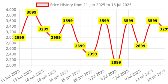 myntra.com Puma Men Softride Rift Swift Kick Running Shoes puma Price History Graph from 11 Jun 2025 to 16 Jul 2025