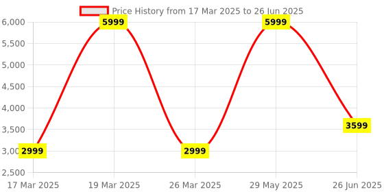 myntra.com Puma Men Softride Rift Swift Kick Running Shoes puma Price History Graph from 17 Mar 2025 to 26 Jun 2025