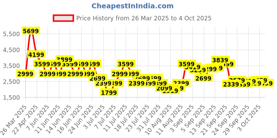 myntra.com Puma Men Softride Rift Zensole Running Shoes puma Price History Graph from 26 Mar 2025 to 4 Oct 2025