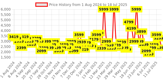 myntra.com Puma Men SOFTRIDE Runphlo Printed Running Shoes puma Price History Graph from 1 Aug 2024 to 18 Jul 2025