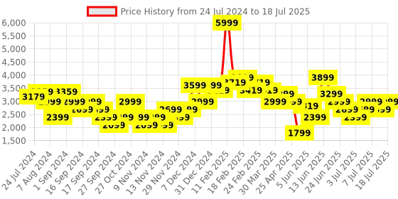 myntra.com Puma Men SOFTRIDE Runphlo Textured Running Shoes puma Price History Graph from 24 Jul 2024 to 11 Jul 2025