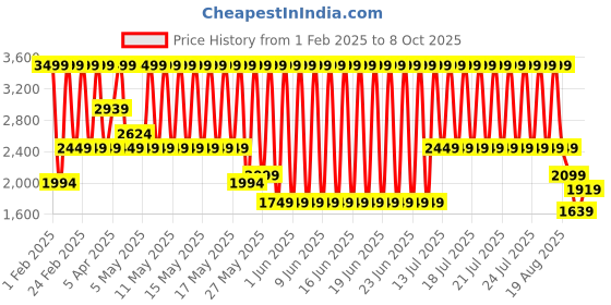 myntra.com Puma Men Softride Seave Proplex Sandals puma Price History Graph from 1 Feb 2025 to 8 Oct 2025