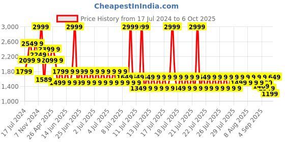myntra.com Puma Men Softride Seave Xpress Flip-Flops puma Price History Graph from 17 Jul 2024 to 6 Oct 2025