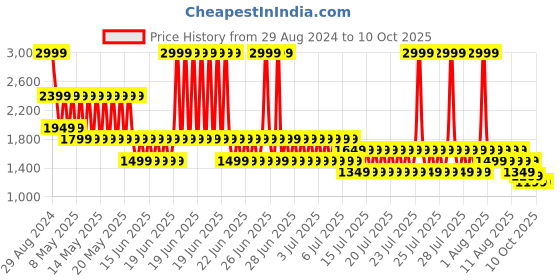 myntra.com Puma Men Softride Seave Xpress Flip-Flops puma Price History Graph from 29 Aug 2024 to 9 Oct 2025