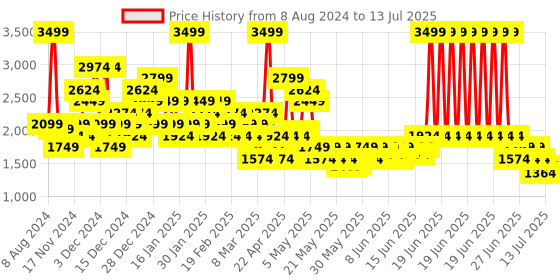 myntra.com Puma Men Softride Sliders puma Price History Graph from 8 Aug 2024 to 13 Jul 2025