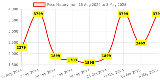 myntra.com Puma Men Softride Slides puma Price History Graph from 15 Aug 2024 to 3 May 2025