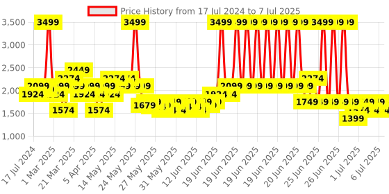 myntra.com Puma Men Softride Slides puma Price History Graph from 17 Jul 2024 to 7 Jul 2025