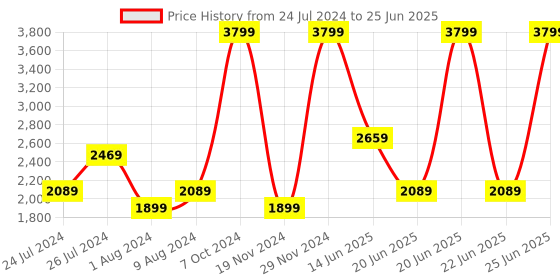 myntra.com Puma Men Softride Slides puma Price History Graph from 24 Jul 2024 to 25 Jun 2025
