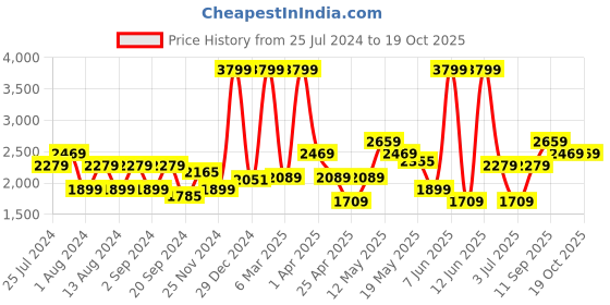 myntra.com Puma Men Softride Slides puma Price History Graph from 25 Jul 2024 to 18 Oct 2025