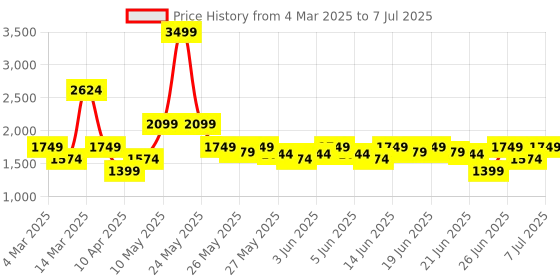 myntra.com Puma Men Softride Slides puma Price History Graph from 4 Mar 2025 to 7 Jul 2025