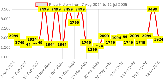 myntra.com Puma Men Softride Super PUMA Slides puma Price History Graph from 7 Aug 2024 to 12 Jul 2025