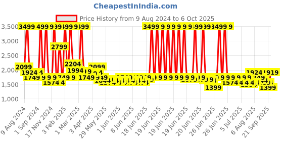 myntra.com Puma Men Softride Super Sliders puma Price History Graph from 9 Aug 2024 to 6 Oct 2025