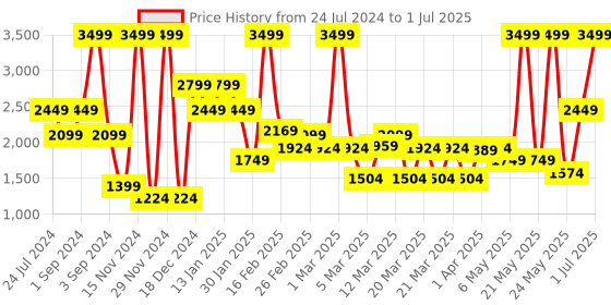myntra.com Puma Men Softride Super Slides puma Price History Graph from 24 Jul 2024 to 1 Jul 2025