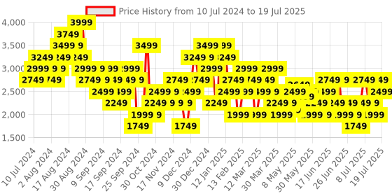 myntra.com Puma Men Softride Ultra Snug Running Shoes puma Price History Graph from 10 Jul 2024 to 14 Jul 2025