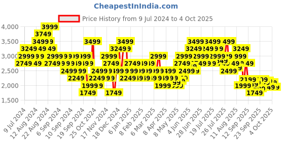 myntra.com Puma Men Softride Ultra Snug Running Shoes puma Price History Graph from 9 Jul 2024 to 4 Oct 2025
