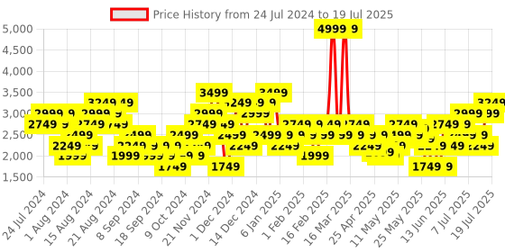myntra.com Puma Men Softride Victoride Running Shoes puma Price History Graph from 24 Jul 2024 to 11 Jul 2025