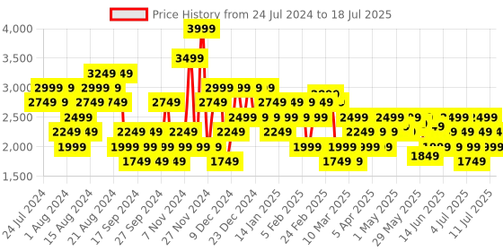 myntra.com Puma Men Softride Victoride Running Shoes puma Price History Graph from 24 Jul 2024 to 18 Jul 2025