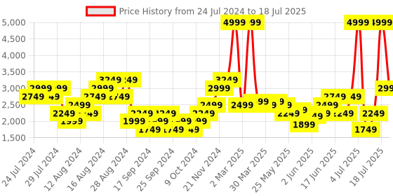 myntra.com Puma Men Softride Victoride Running Shoes puma Price History Graph from 24 Jul 2024 to 11 Jul 2025