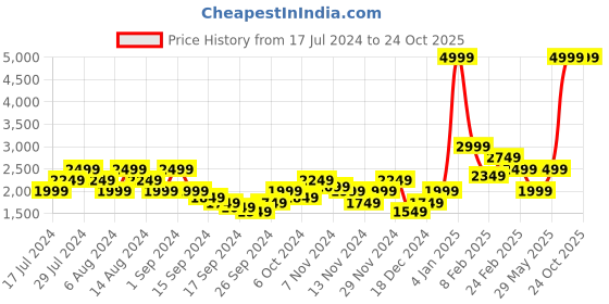 myntra.com Puma Men Softride Victoride Strap Eng Running Shoes puma Price History Graph from 17 Jul 2024 to 22 Oct 2025