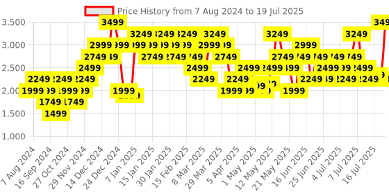 myntra.com Puma Men Softride Victoride Strap Slip-On Running Shoes puma Price History Graph from 7 Aug 2024 to 17 Jul 2025