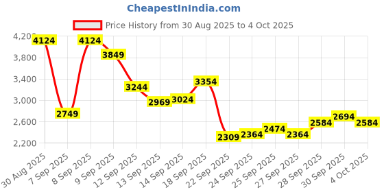 myntra.com Puma Men Softride Vital FlowMove Comfortable Running Shoes puma Price History Graph from 30 Aug 2025 to 4 Oct 2025