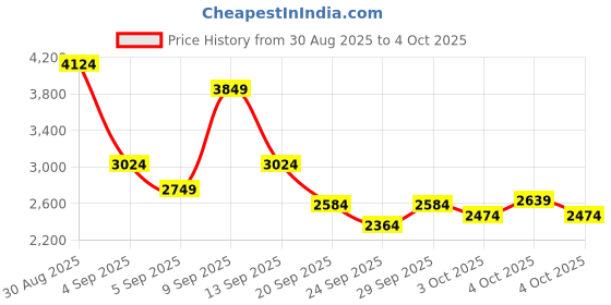 myntra.com Puma Men Softride Vital FlowMove Comfortable Running Shoes puma Price History Graph from 30 Aug 2025 to 4 Oct 2025