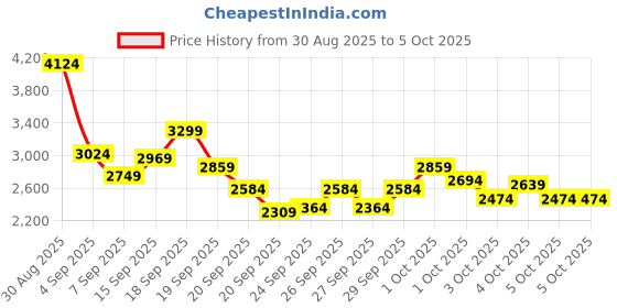 myntra.com Puma Men Softride Vital Move Mesh Running Shoes puma Price History Graph from 30 Aug 2025 to 5 Oct 2025