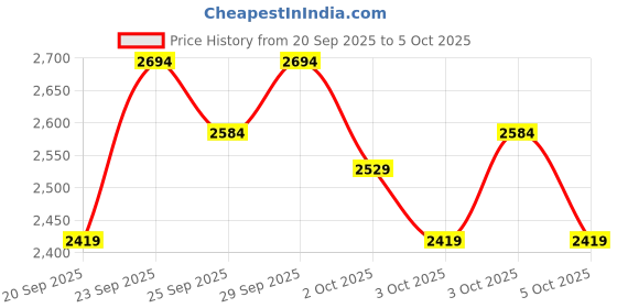 myntra.com Puma Men Softride Vital Move Mesh Running Shoes puma Price History Graph from 20 Sep 2025 to 3 Oct 2025