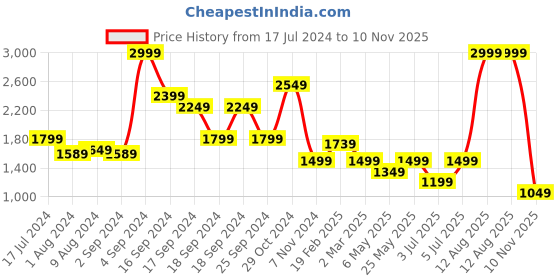 myntra.com Puma Men Solid 11 Moisture Wicking Slim Fit Joggers puma Price History Graph from 17 Jul 2024 to 10 Nov 2025