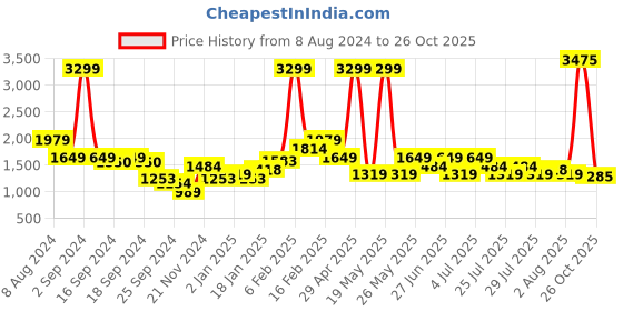myntra.com Puma Men Solid Brand Logo Slim-Fit Mid-Rise Regular Track Pants puma Price History Graph from 8 Aug 2024 to 26 Oct 2025
